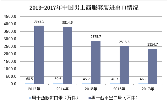 2013-2017年中国男士西服套装进出口情况