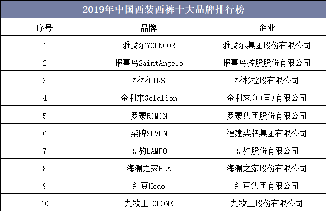 2019年中国西装西裤十大品牌排行榜