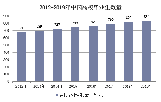 2012-2019年中国高校毕业生数量