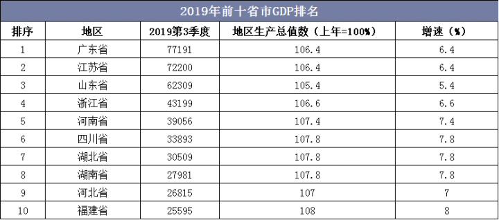 2019年前十省市GDP排名