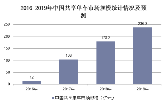 2016-2019年中国共享单车市场规模统计情况及预测