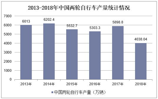 2013-2018年中国两轮自行车产量统计情况
