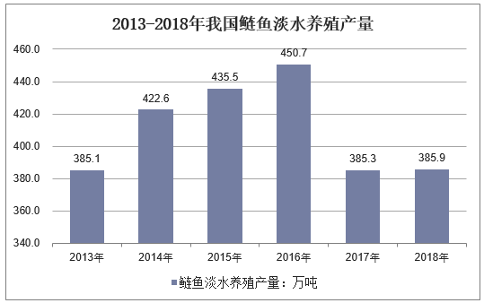 2013-2018年我国鲢鱼淡水养殖产量