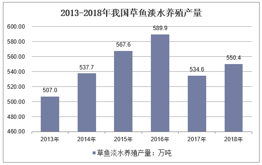 2013-2018年我国草鱼淡水养殖产量