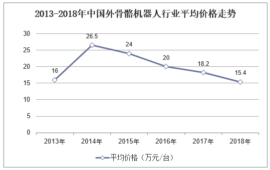 2013-2018年中国外骨骼机器人行业平均价格走势