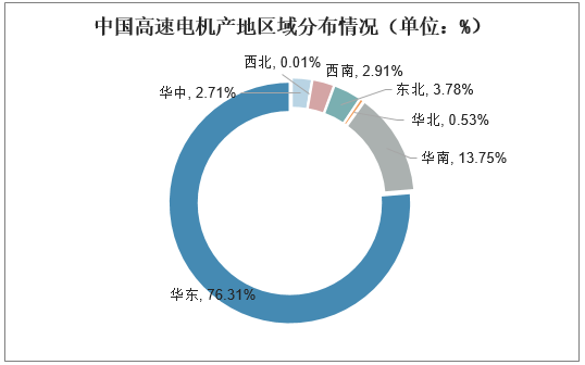 中国高速电机产地区域分布情况（单位：%）