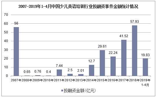 2007-2019年1-4月中国少儿英语培训行业投融资事件金额统计情况