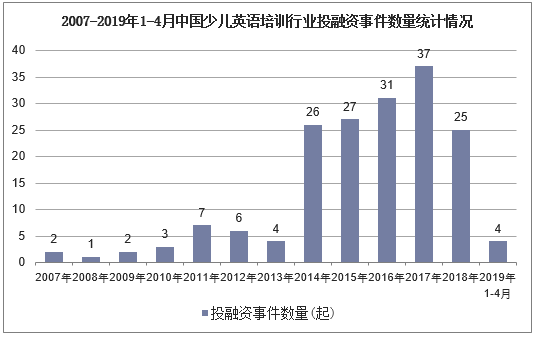 2007-2019年1-4月中国少儿英语培训行业投融资事件数量、金额统计情况