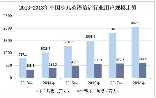 2013-2018年中国少儿英语培训行业用户规模