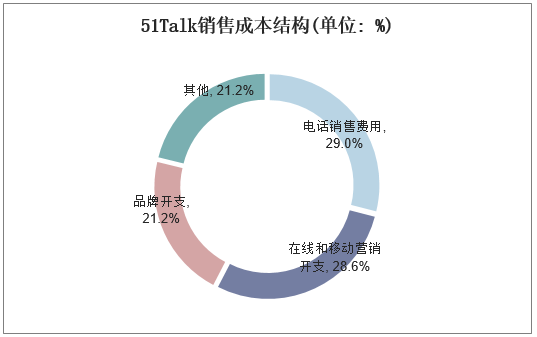 51Talk销售成本结构(单位: %)