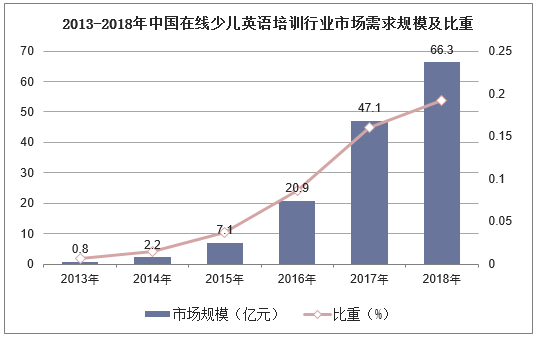 2013-2018年中国在线少儿英语培训行业市场需求规模及比重