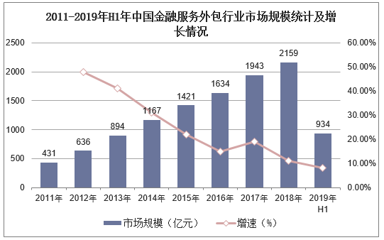 2011-2019年H1年中国金融服务外包行业市场规模统计及增长情况