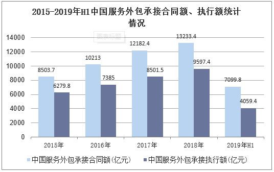 2015-2019年H1中国服务外包承接合同额、执行额统计情况