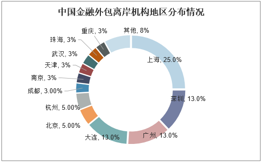中国金融外包离岸机构地区分布情况