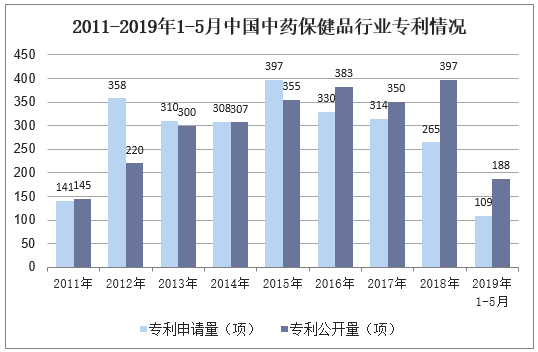 2011-2019年1-5月中国中药保健品行业专利情况