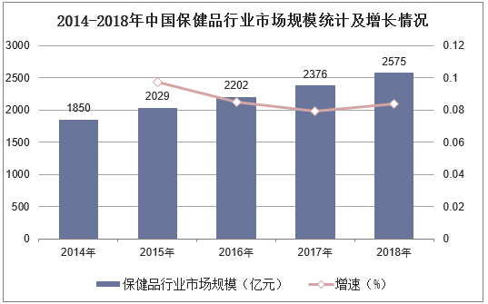 2014-2018年中国保健品行业市场规模统计及增长情况