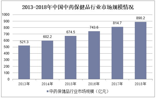 2013-2018年中国中药保健品行业市场规模