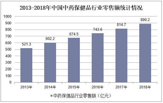 2013-2018年中国中药保健品行业零售额统计情况