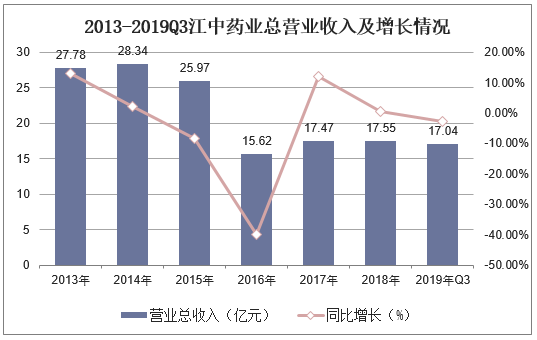 2013-2019Q3江中药业总营业收入及增长情况