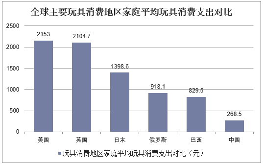 全球主要玩具消费地区家庭平均玩具消费支出对比（单位：元）