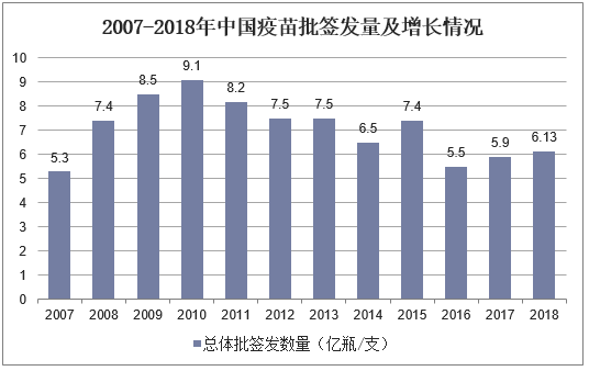 2007-2018年中国疫苗批签发量及增长情况