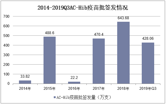 2014-2019Q3AC-Hib疫苗批签发情况