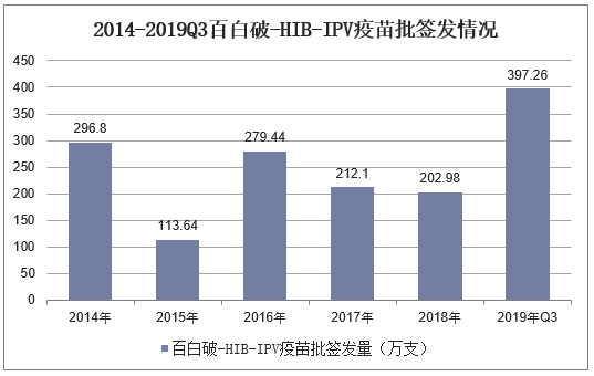 2014-2019Q3百白破-HIB-IPV疫苗批签发情况