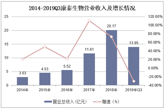 2014-2019Q3康泰生物营业收入及增长情况