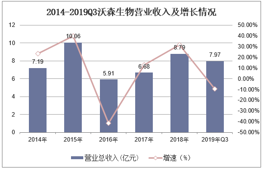 2014-2019Q3沃森生物营业收入及增长情况