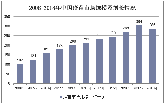2008-2018年中国疫苗市场规模及增长情况