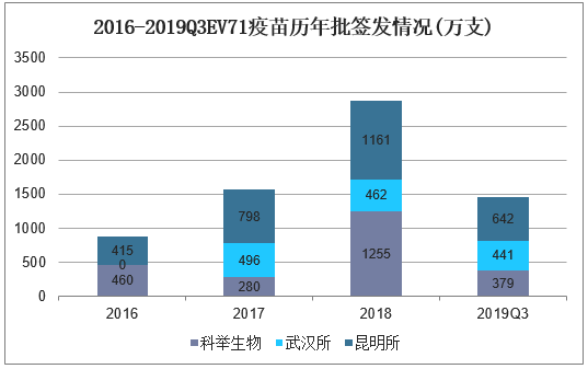 EV71疫苗历年批签发情况(万支)