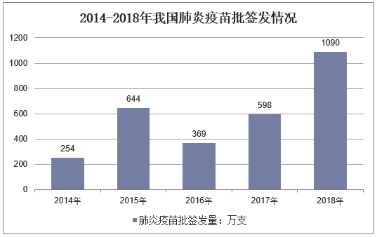 2014-2018年我国肺炎疫苗批签发情况