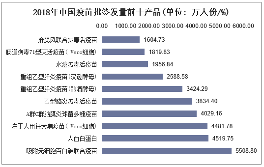 2018年中国疫苗批签发量前十产品 (单位: 万人份%)
