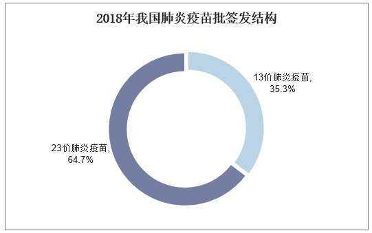2018年我国肺炎疫苗批签发结构