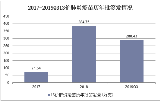 2017-2019Q313价肺炎疫苗历年批签发情况(万支)
