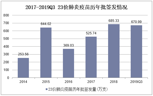 2017-2019Q3 23价肺炎疫苗历年批签发情况