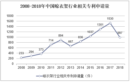 2008-2018年中国晾衣架行业相关专利申请量