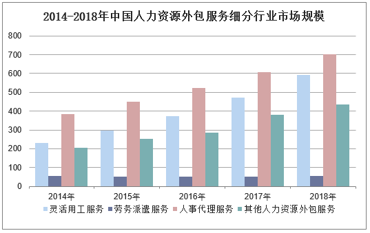 2014-2018年中国人力资源外包服务细分行业市场规模