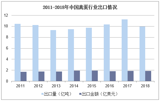 2011-2018年中国禽蛋行业出口情况