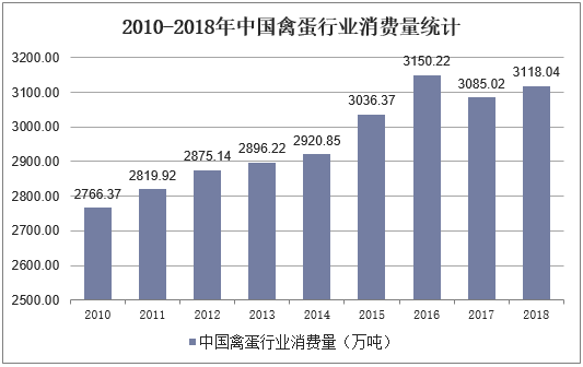 2010-2018年中国禽蛋行业消费量统计