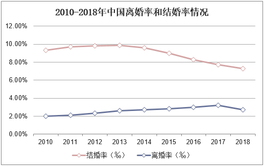 2010-2018年中国离婚率和结婚率情况