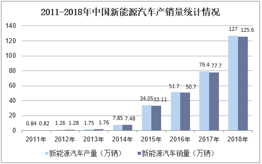 2011-2018年中国新能源汽车产销量统计情况