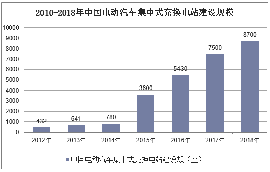 2010-2018年中国电动汽车集中式充换电站建设规模