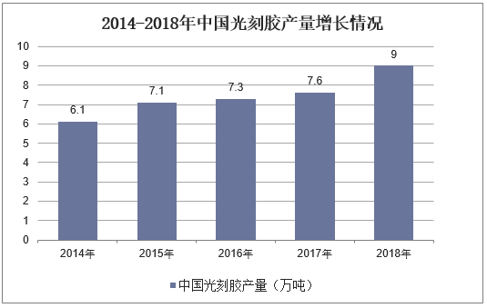 2014-2018年中国光刻胶产量增长情况