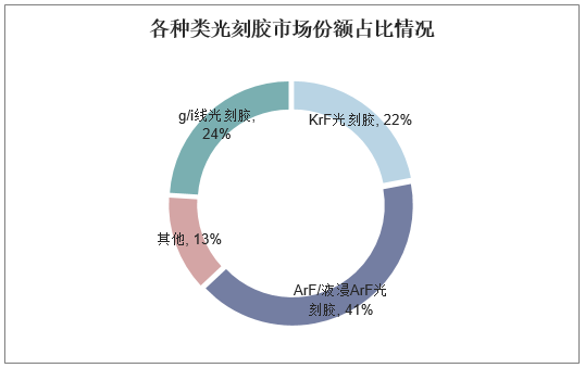 各种类光刻胶市场份额占比情况