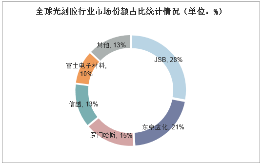 全球光刻胶行业市场份额占比统计情况