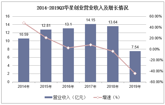 2014-2019Q3华星创业营业收入及增长情况