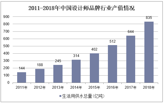 2011-2018年中国设计师品牌行业产值情况