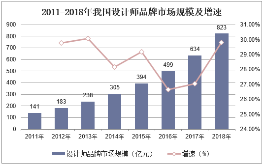 2011-2018年我国设计师品牌市场规模及增速