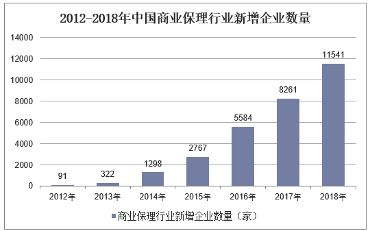 2012-2018年中国商业保理行业新增企业数量